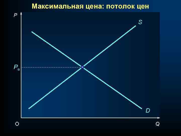 Максимальная цена: потолок цен P S Pe D O Q 