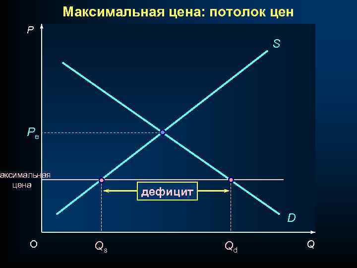 Максимальная цена: потолок цен P S Pe аксимальная цена дефицит D O Qs Qd