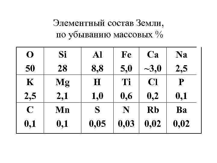 Элементный состав Земли, по убыванию массовых % О 50 K 2, 5 C 0,