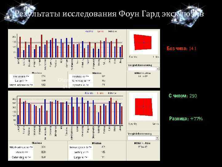 Результаты исследования Фоун Гард эксклюзив Без чипа: 141 Ohne PGE: 141 С чипом: 250