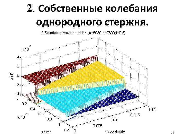 2. Собственные колебания однородного стержня. 18 