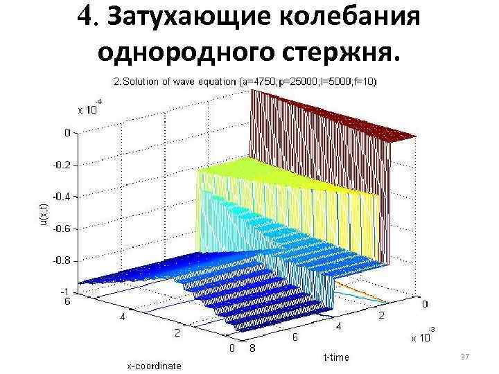 4. Затухающие колебания однородного стержня. 37 