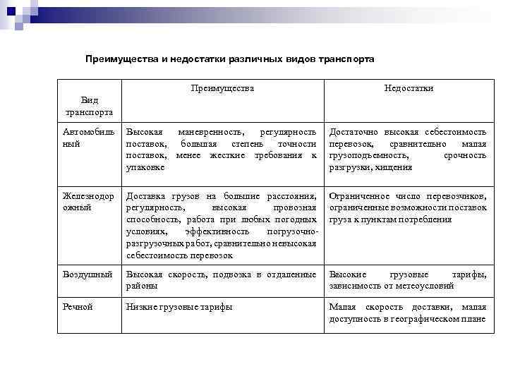 Преимущества и недостатки различных видов транспорта Преимущества Недостатки Автомобиль ный Высокая маневренность, регулярность поставок,