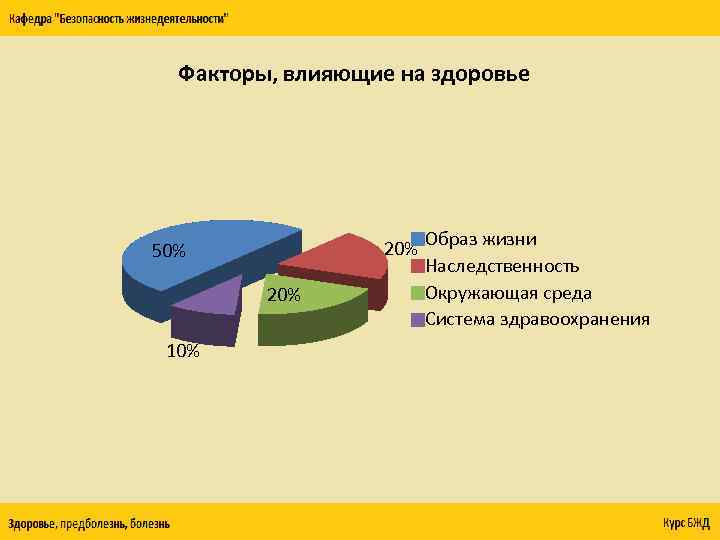 Факторы, влияющие на здоровье 50% 20% 10% 20% Образ жизни Наследственность Окружающая среда Система