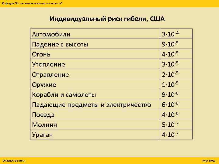 Индивидуальный риск гибели, США Автомобили Падение с высоты Огонь Утопление Отравление Оружие Корабли и