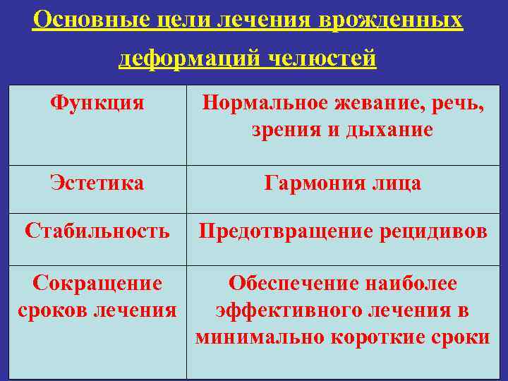 Основные цели лечения врожденных деформаций челюстей Функция Нормальное жевание, речь, зрения и дыхание Эстетика