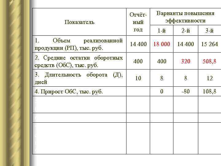 Годовой план реализации продукции установлен в сумме 17100 тыс руб норматив оборотных средств 380