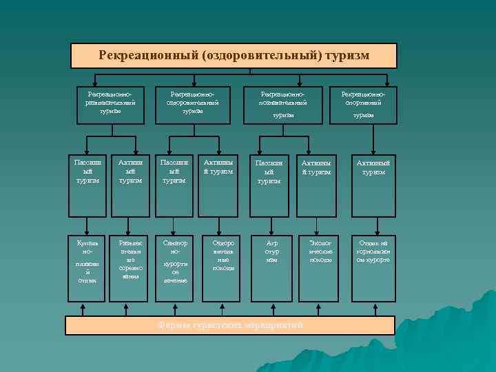 Рекреационный (оздоровительный) туризм Рекреационноразвлекательный туризм Рекреационнооздоровительный туризм Пассивн ый туризм Активны й туризм Купаль