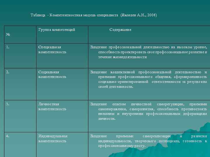 Таблица - Компетентностная модель специалиста (Яковлев А. Н. , 2008) Группа компетенций Содержание №