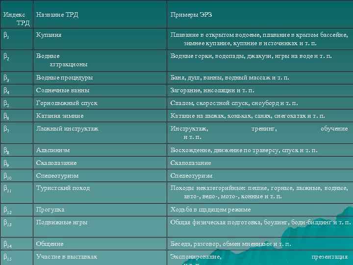 Индекс ТРД Название ТРД Примеры ЭРЗ β 1 Купания Плавание в открытом водоеме, плавание