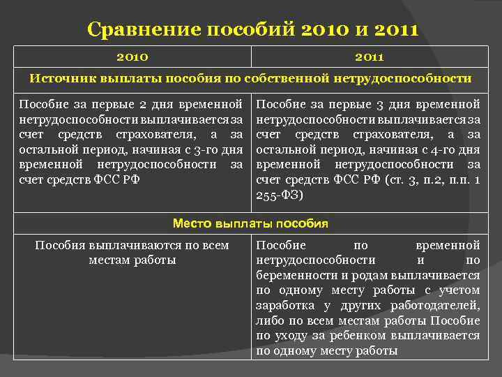 Сравнение пособий 2010 и 2011 2010 2011 Источник выплаты пособия по собственной нетрудоспособности Пособие