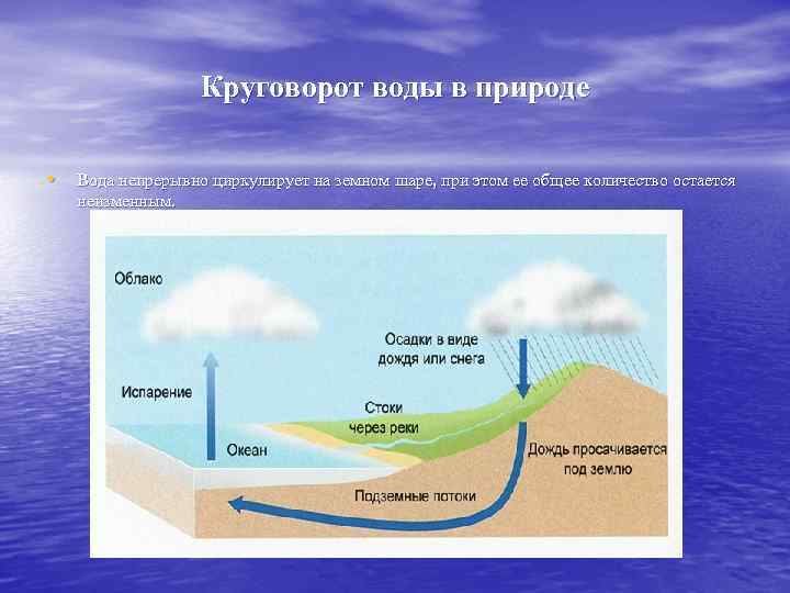 Нарисуйте схему круговорота воды снабдив соответствующими пояснениями