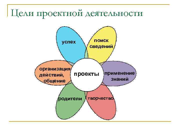 Цели проектной деятельности успех организация действий, общение поиск сведений проекты применение родители знаний творчество