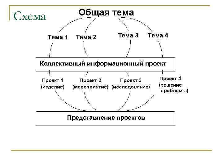 Общая тема Схема Тема 1 Тема 2 Тема 3 Тема 4 Коллективный информационный проект