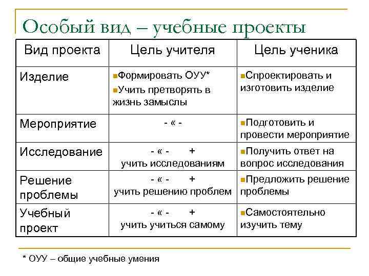 Особый вид – учебные проекты Вид проекта Изделие Цель учителя n. Формировать ОУУ* n.