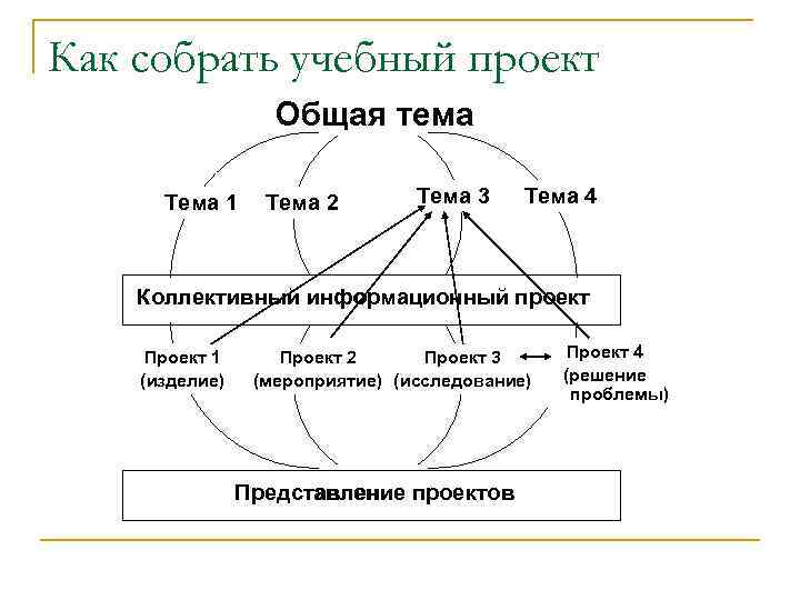Как собрать учебный проект Общая тема Тема 1 Тема 2 Тема 3 Тема 4