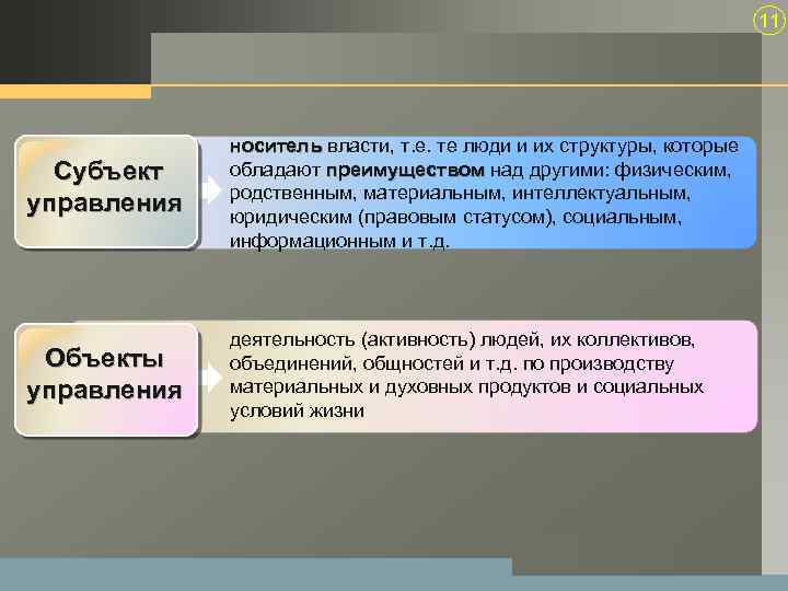 11 Субъект управления носитель власти, т. е. те люди и их структуры, которые носитель