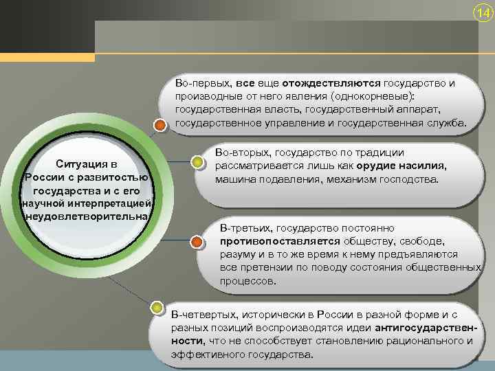 14 Во первых, все еще отождествляются государство и производные от него явления (однокорневые): государственная