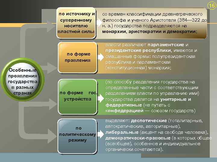 16 по источнику и суверенному носителю властной силы со времен классификации древнегреческого философа и