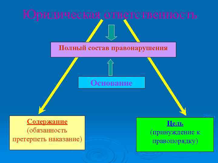 Юридическая ответственность Полный состав правонарушения Основание Содержание (обязанность претерпеть наказание) Цель (принуждение к правопорядку)
