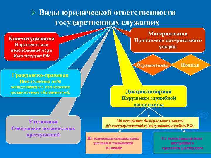 Конституционное нарушение. Виды юр ответственности госслужащих. Юридическая ответственность государственных служащих. Виды юридической ответственности. Виды юридической ответственности служащих.