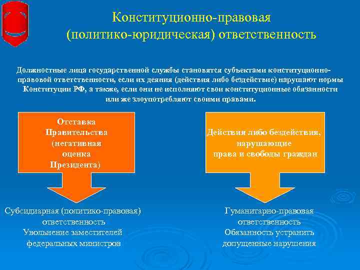 Конституционная ответственность. Конституционно-правовая ответственность. Улнчтитуционно правовая ответ.