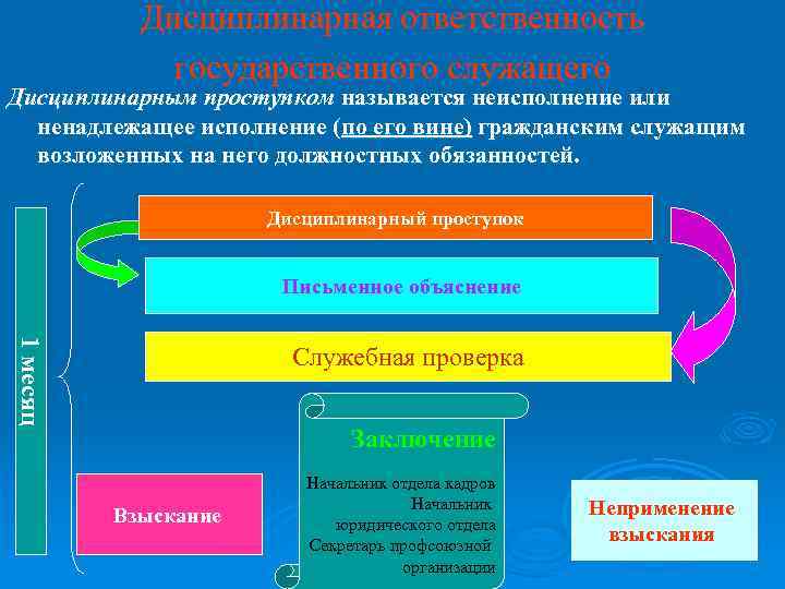 Дисциплинарная ответственность государственного служащего Дисциплинарным проступком называется неисполнение или ненадлежащее исполнение (по его вине)