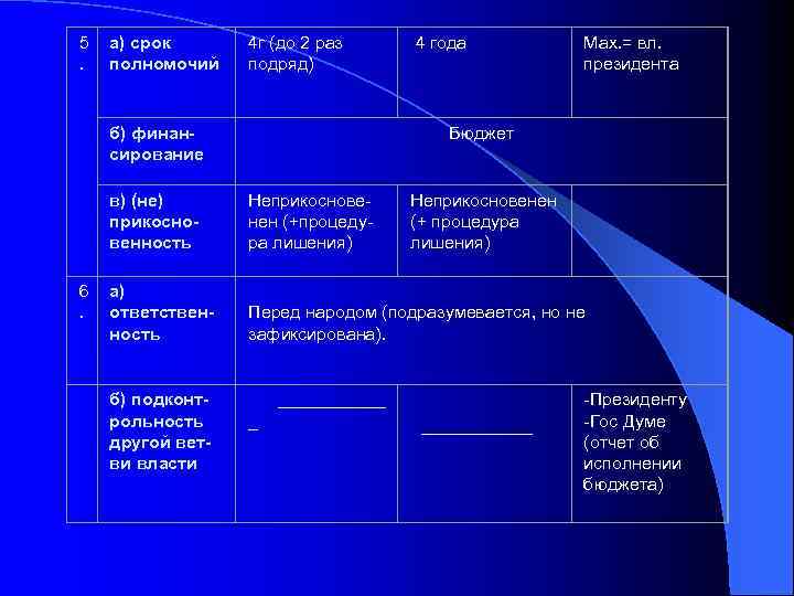 5. а) срок полномочий 4 г (до 2 раз подряд) б) финансирование в) (не)