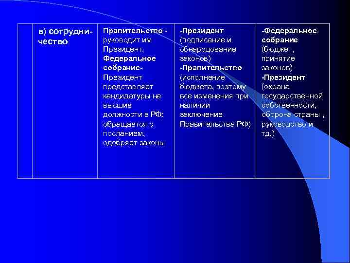  в) сотрудничество Правительство руководит им Президент, Федеральное собрание- Президент представляет кандидатуры на высшие