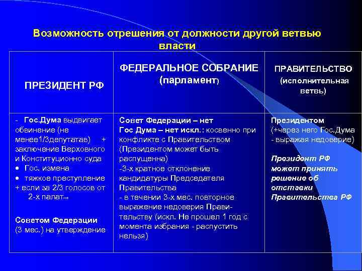  Возможность отрешения от должности другой ветвью власти ПРЕЗИДЕНТ РФ - Гос. Дума выдвигает