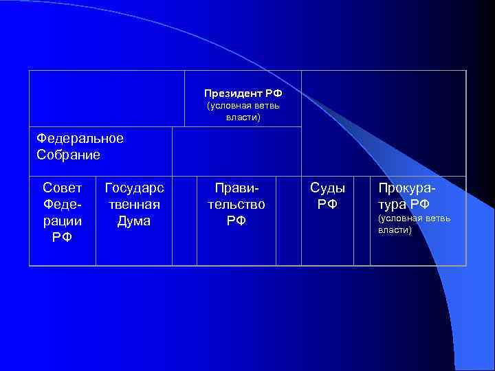  Президент РФ (условная ветвь власти) Федеральное Собрание Совет Федерации РФ Государс твенная Дума