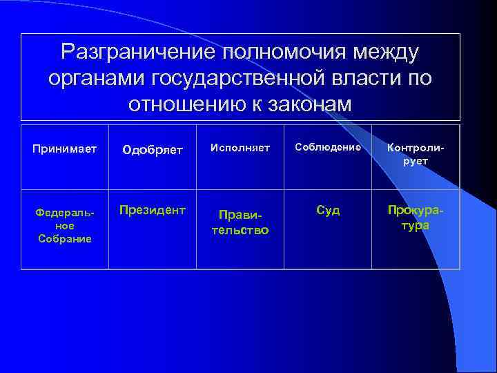 Разграничение полномочия между органами государственной власти по отношению к законам Федеральное Собрание Одобряет Исполняет