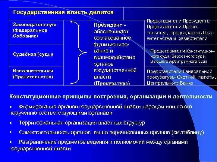 Государственная власть делится Законодательную (Федеральное Собрание) Судебная (суды) Исполнительная (Правительство) Президент - обеспечивает согласованное