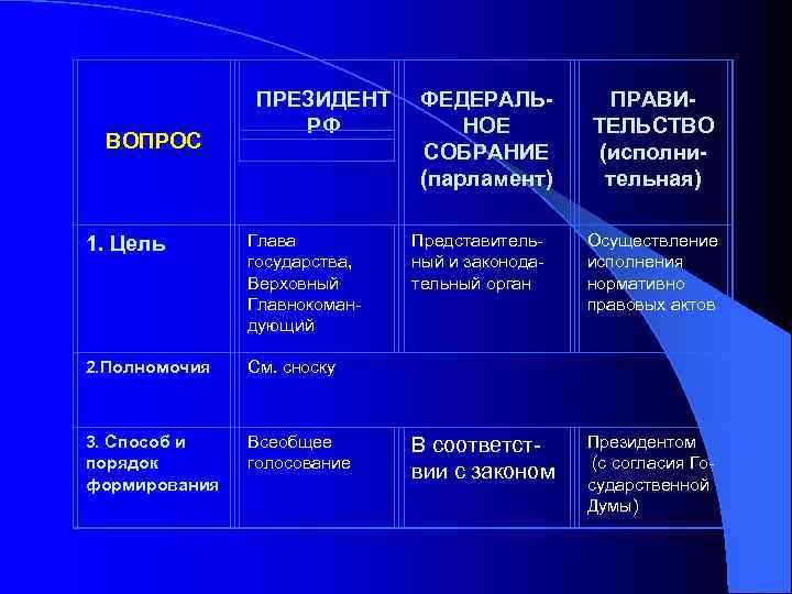  ВОПРОС ПРЕЗИДЕНТ РФ 1. Цель Глава государства, Верховный Главнокомандующий 2. Полномочия Всеобщее голосование