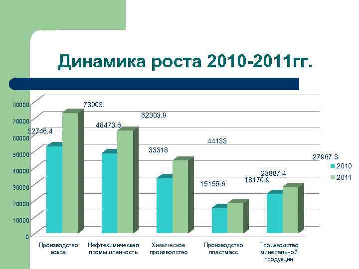 Динамика роста 2010 -2011 гг. Chart Title 73003 80000 62303. 9 70000 52746. 4