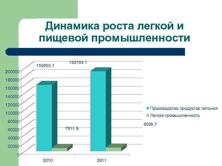 Динамика роста легкой и пищевой промышленности 159550. 1 192154. 1 200000 180000 160000 140000