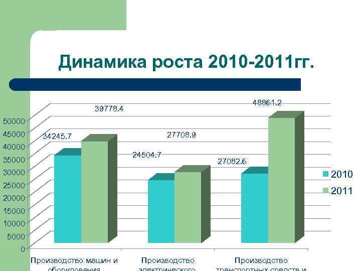 Динамика роста 2010 -2011 гг. 48861. 2 39778. 4 50000 45000 27708. 9 34245.