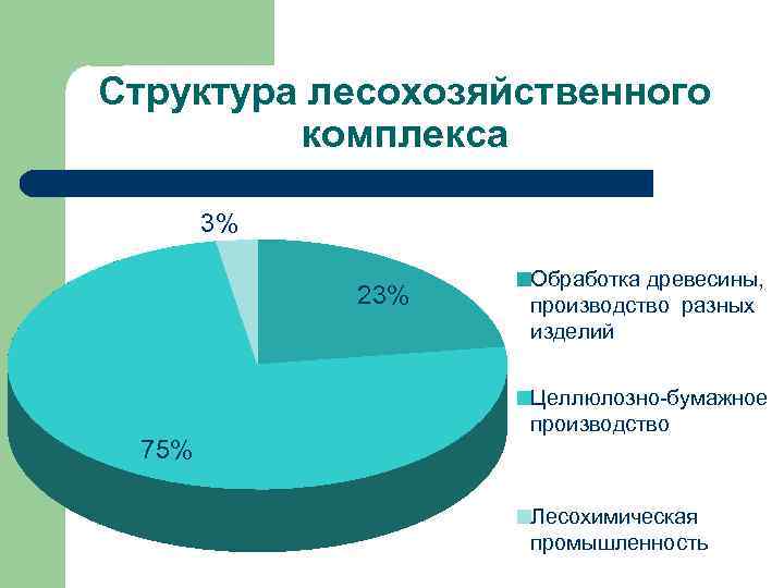 Структура лесохозяйственного комплекса 3% 23% 75% Обработка древесины, производство разных изделий Целлюлозно-бумажное производство Лесохимическая