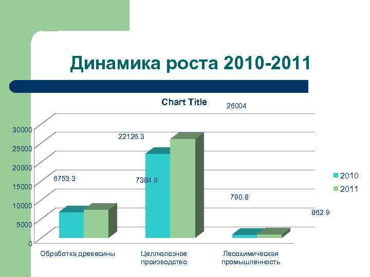 Динамика роста 2010 -2011 Chart Title 30000 26004 22126. 3 25000 20000 6753. 3