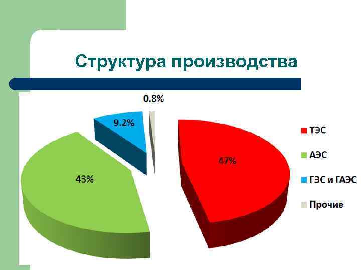 Структура производства 