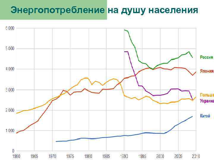 Энергопотребление на душу населения 