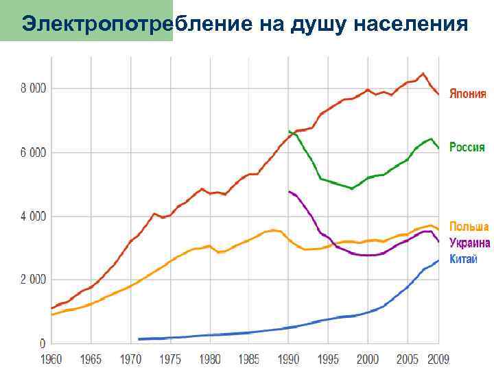 Электропотребление на душу населения 
