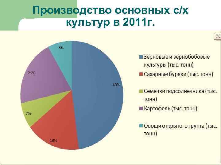 Производство основных с/х культур в 2011 г. 