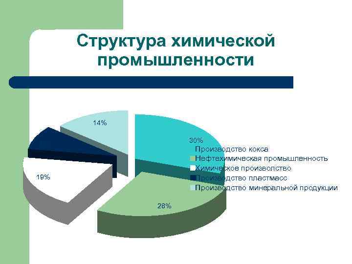Структура химической промышленности 14% 30% 9% Производство кокса Нефтехимическая промышленность Химическое произволство Производство пластмасс