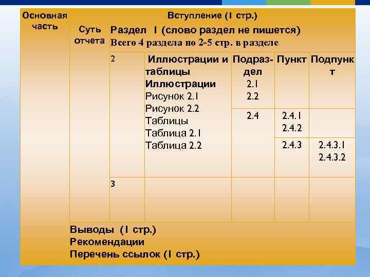 Основная часть Вступление (1 стр. ) Суть Раздел 1 (слово раздел не пишется) отчета