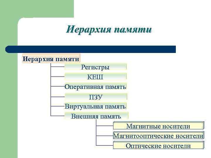 Иерархия памяти Регистры КЕШ Оперативная память ПЗУ Виртуальная память Внешняя память Магнитные носители Магнитооптические