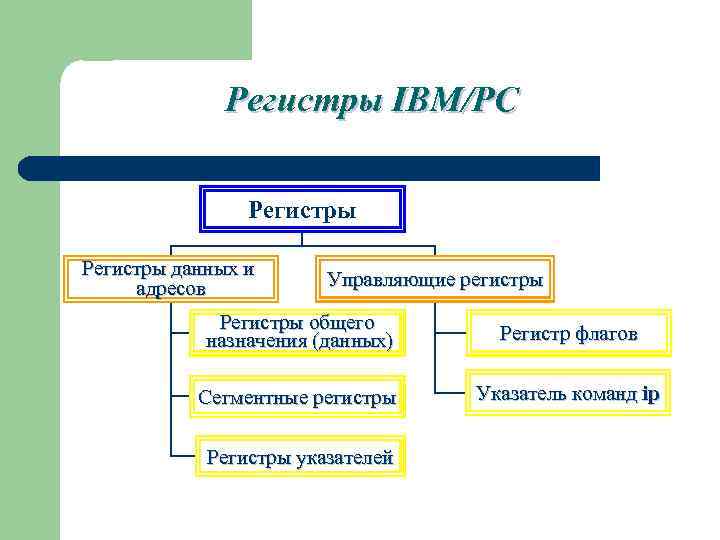 Регистры IBM/PC Регистры данных и адресов Управляющие регистры Регистры общего назначения (данных) Регистр флагов