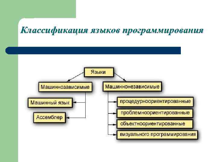 Классификация языков программирования 