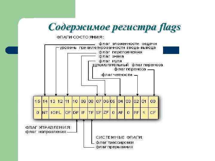 Содержимое регистра flags 