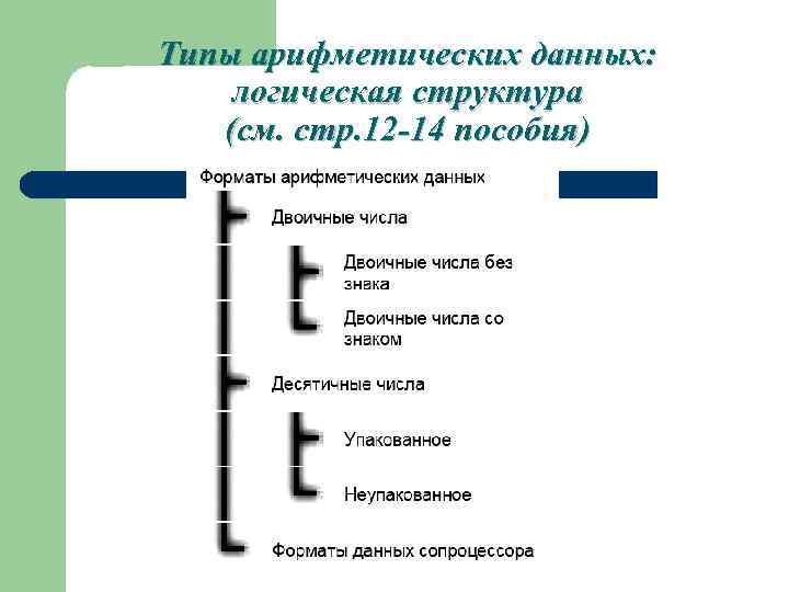 Типы арифметических данных: логическая структура (см. стр. 12 -14 пособия) 